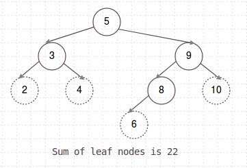 Sum of leaf nodes