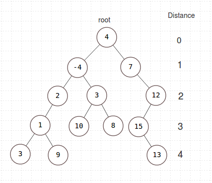 Nodes at K distance from the root of the binary tree