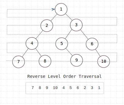 Reverse Level Order Traversal of Tree
