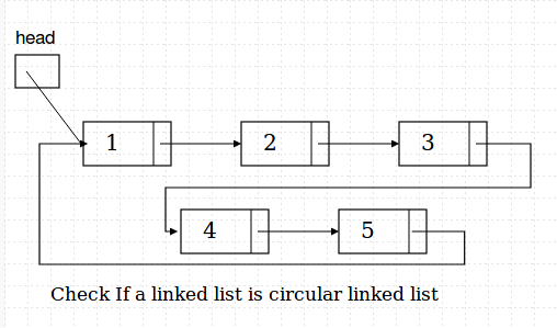 Length of Loop in linked listcheck linked list is circular or not