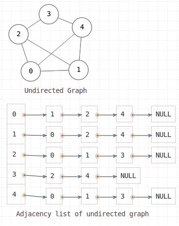Adjacency list of undirected graph