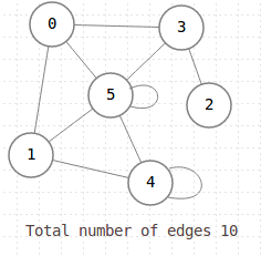 Count number of edges in an undirected graph