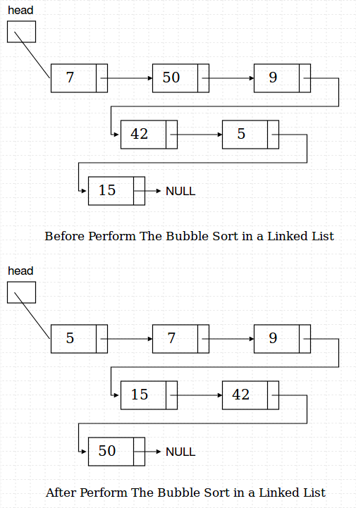 Bubble sort in linked list