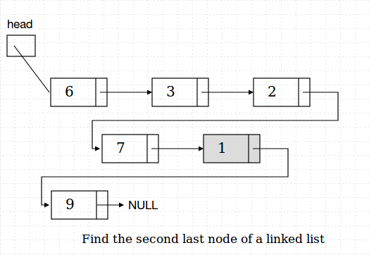 Find the second last node of a linked list