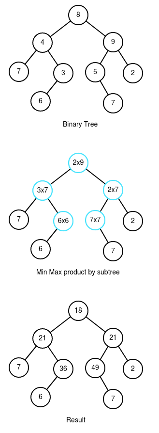 Change the binary tree into min max product